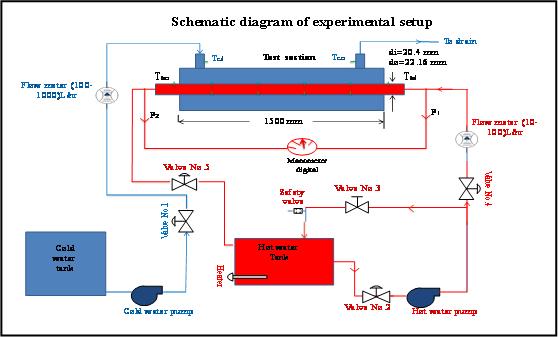 Enhancement of Heat Transfer In Shell and Tube Heat Exchanger with Tabulator and Nanofluid the inlet and outlet temperatures as shown in Figure (1).