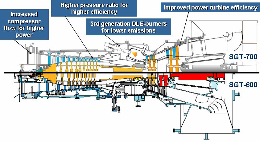 Abstract This paper describes the testing and verification of Siemens gas turbine SGT-700 (formerly GT10C) and the first phase of operation experience from this.