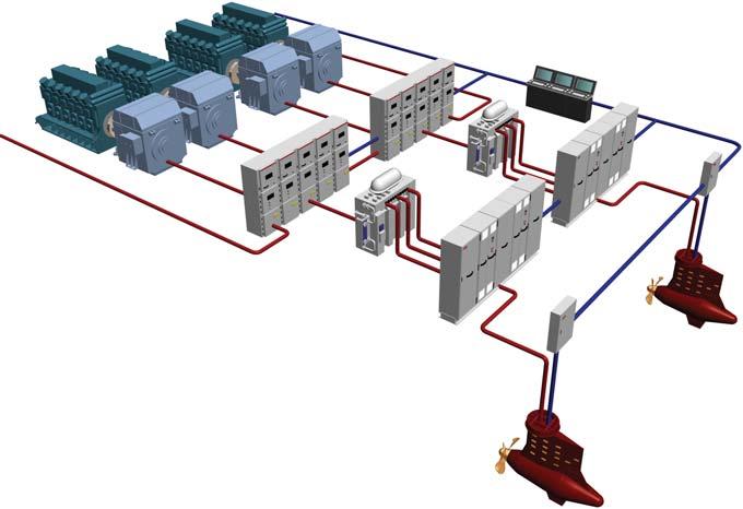 The System Power & Thrust in all directions Generators sets ain switchboards Automation combines Propulsion transformers leading-edge power, propulsion and control technology Control network Power