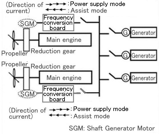 A twin-shaft propulsion system can suppress vibration and noise due to the reduction in propeller vibratory force resulting from the separation of the required propulsion power into two.