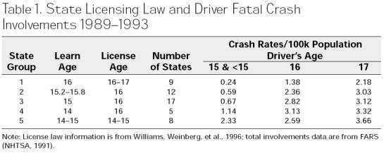 NCHRP 17-40, June 2010 9 State Licensing Law & Driver Fatal Crash Involvement Life-Saving