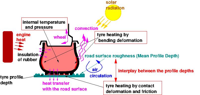 TNO-rapport TNO 2015 R10955 9 July 2015TNO 2015 R10955 54 / 73 Tyres are heated through three main processes: First, the viscoelastic deformation of the tyre, converting work into heat.