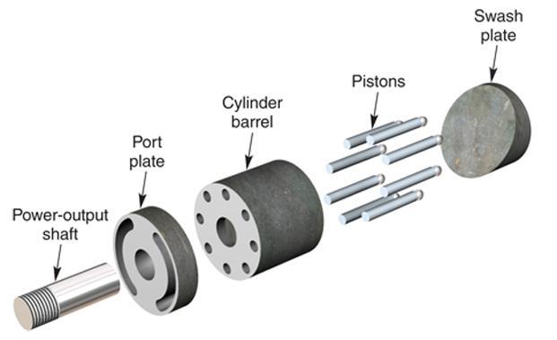 Pneumatic Rotary Motors Parts of an axial-piston motor Goodheart-Willcox Co., Inc.