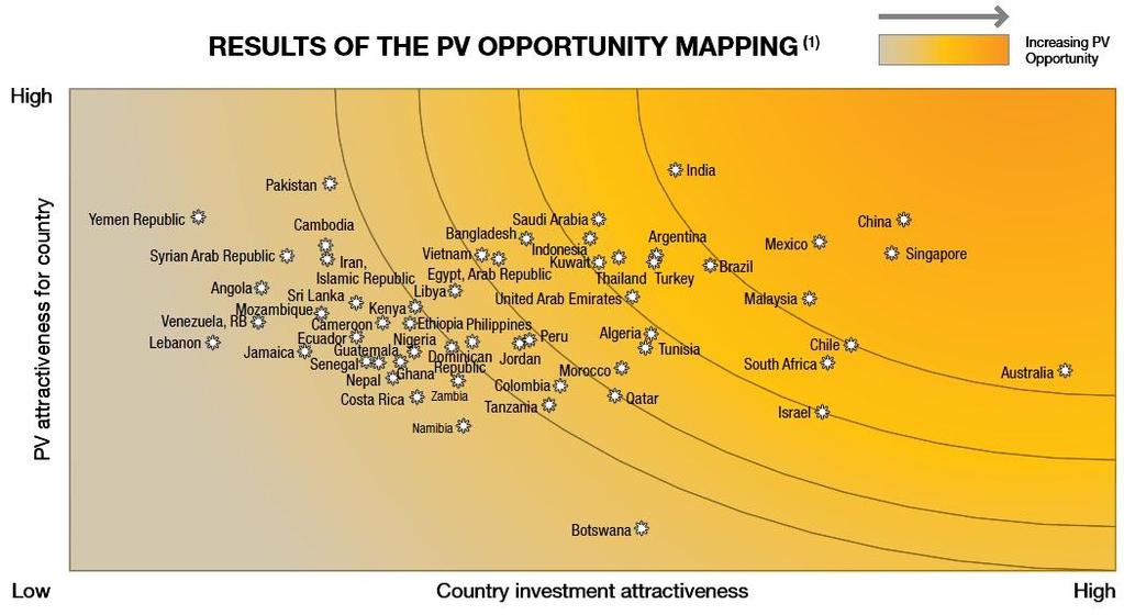 Locations and Irradiation data base for mining Sunbelt key benefits of PV addressing.