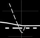 The diagram illustrates the difference between constant delta P (solid line) and constant Sigma (dotted line). The advantage is the last stage where a small Delta p does not reach Pv.