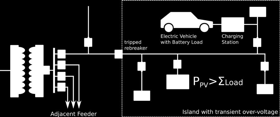 Figure 2.7: EV batteries can potentially be utilized to temporarily increase the load within an isolated network to mitigate TOVs. EV charging stations need to include fast-switch capabilities.
