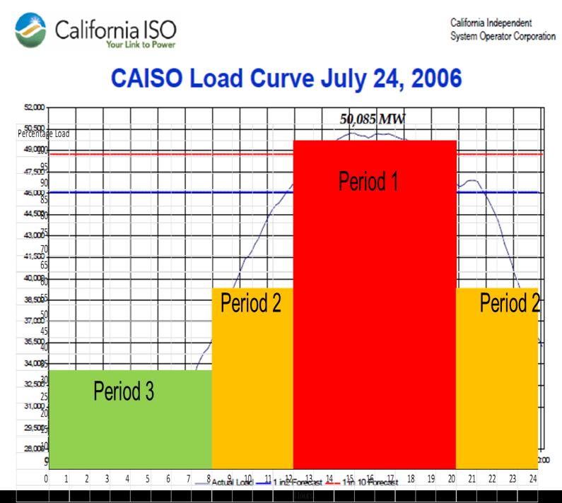 condition that is the basis for Period 1. Fig. 3. CAISO s summer load curve as a representative loading for the development of the load periods. Fig. 4. Load period definition. 3.2.