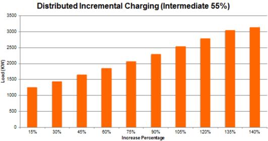 Analysis of the CASE results In this section s analysis, we assume that each electric vehicle charging in level 1 has capacity of 2 kw (20A) at 120V with 12 hours to be fully charged.