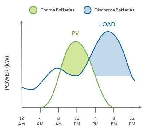 Energy Storage might be a good idea part 1 One Step off the Grid 18 th August 2016 Energy
