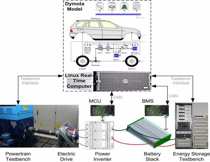A. Ebner, M. Ganchev, H. Oberguggenberger, F. Pirker Figure 1: System overview of a HIL configuration for testing the electric components of a hybrid electric vehicle 2 System Overview 2.