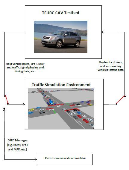 the testbed and real-time simulation data from a traffic simulator Figure 1 Platform