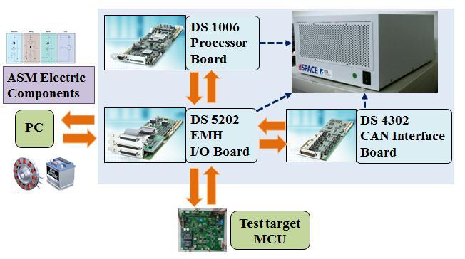 The IL test bench is shown s Fig. 2. MCU nd ASM hve been connected through S 522 I/O bord. The rel-time simultion between MCU nd models hs ccomplished by S 6 processor bord.