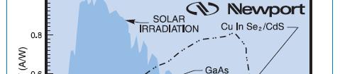 Solar Cell Wavelengths Solar Irradiation Visible