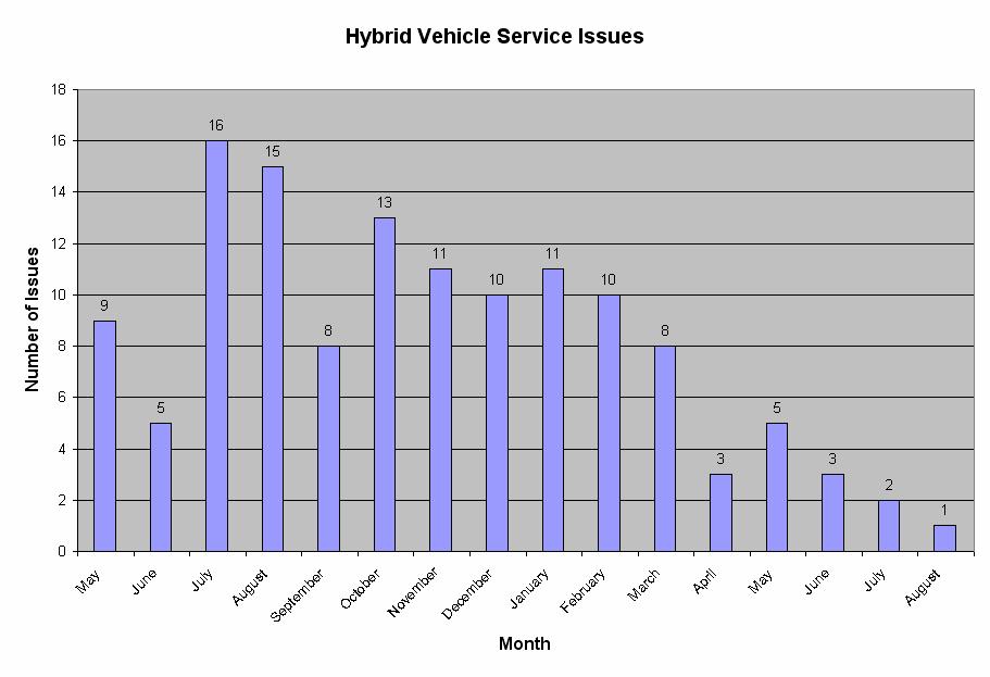 Service Issues by Type 130 Total Field Issues Logged (May 06 - August 07) 56 Chassis 47 Hybrid 27 Body Hybrid Body Chassis Courtesy Eaton & International Copyright WestStart 2005 Figure 5: Service