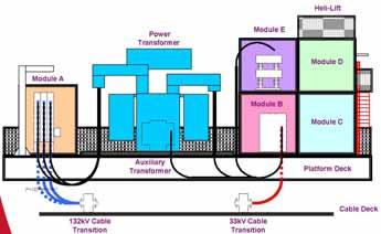 Offshore Substation Overview Length 23m Width 15m Height 10m Weight 440 tonnes