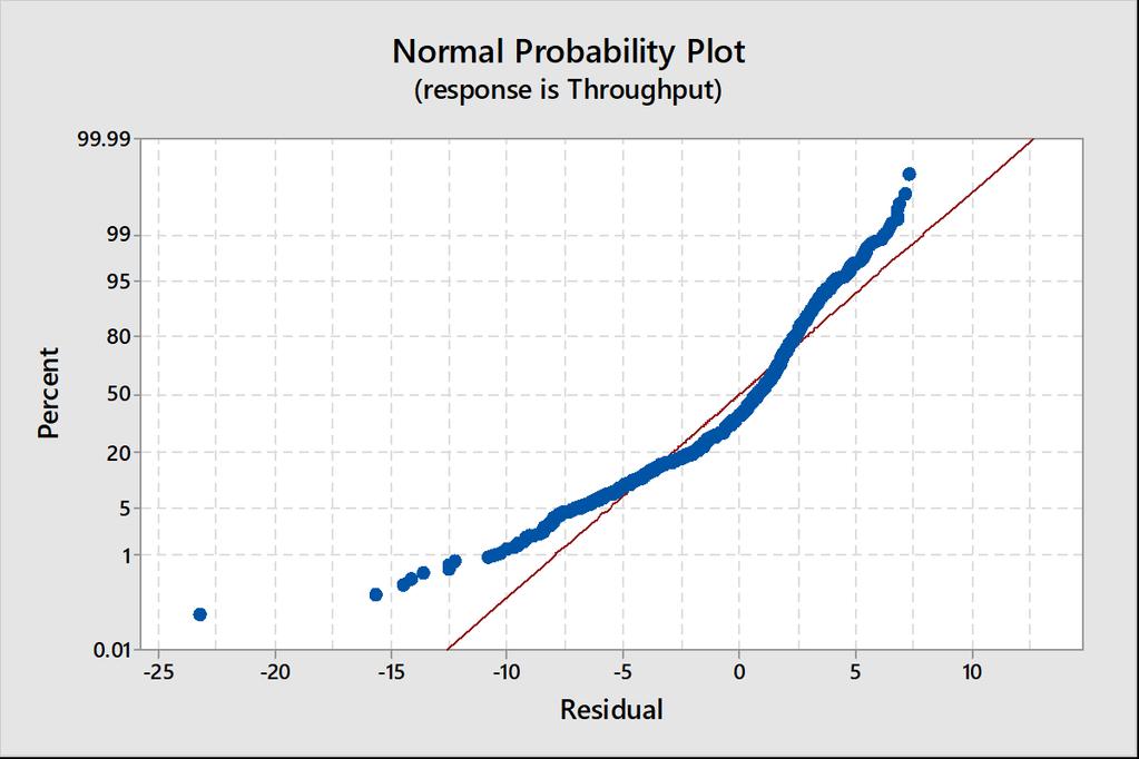regression analysis Figure 7: Normal