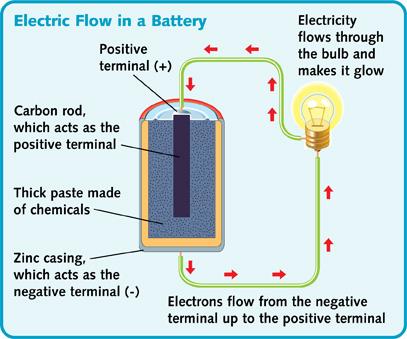 Circuit Diagram In the figure below, show an electrical circuit. The + and the - on the battery indicate the positive and negative terminals.