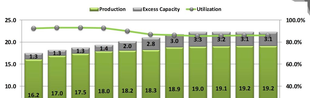 NA Production and Capacity Long term Trend Millions Utilization % Localization and exports production
