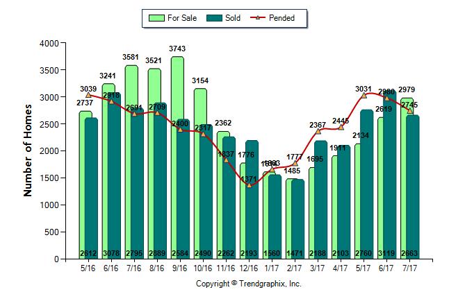 Number of Homes For Sale vs. Sold vs. Pended (May. 2016 - Jul. 2017) Jun. 17 For Sale 2979 2619 13.7% 2979 3581-16.8% 2979 3581-16.8% 2897 2761 4.9% Sold 2663 3119-14.6% 2663 2795-4.7% 8542 8485 0.