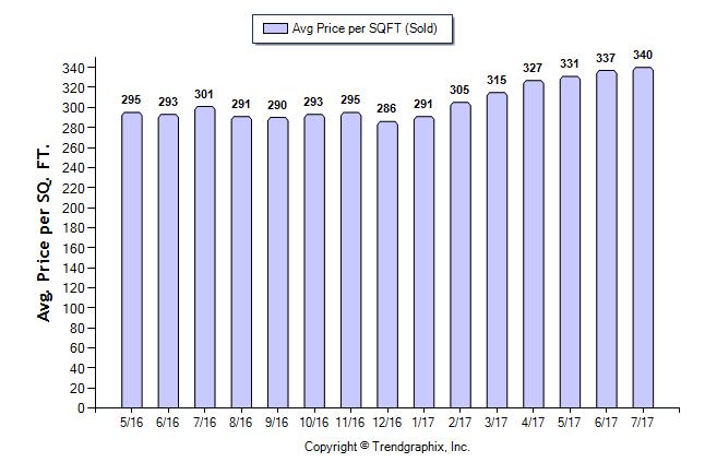 Average Price per SQFT (Sold) (May. 2016 - Jul. 2017) Avg. Sq. Ft. Price (Sold) Jun. 17 340 337 0.9% 340 301 13% 336 296.25 13.4% 346 340 1.