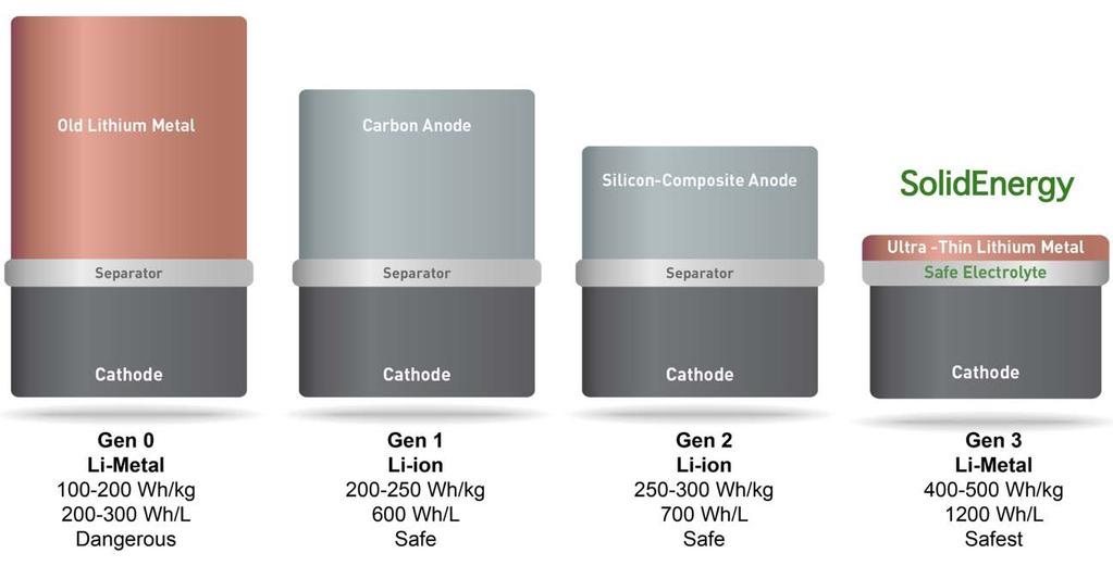 Figure 2 History of Lithium Batteries from an Anode Perspective. Li-Metal can be divided into three main categories: Li/intercalant cathode, Li/sulfur, and Li/air.