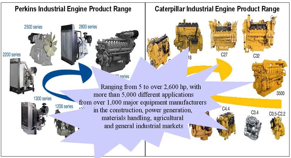 1. Introduction Caterpillar Inc. is the world s largest manufacturer of earth-moving equipment and also a major manufacturer of a comprehensive range of off-highway diesel engines (Figure 1).