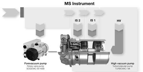 instruments: lower pressures, improved detection sensitivity levels and higher sample throughput rates.