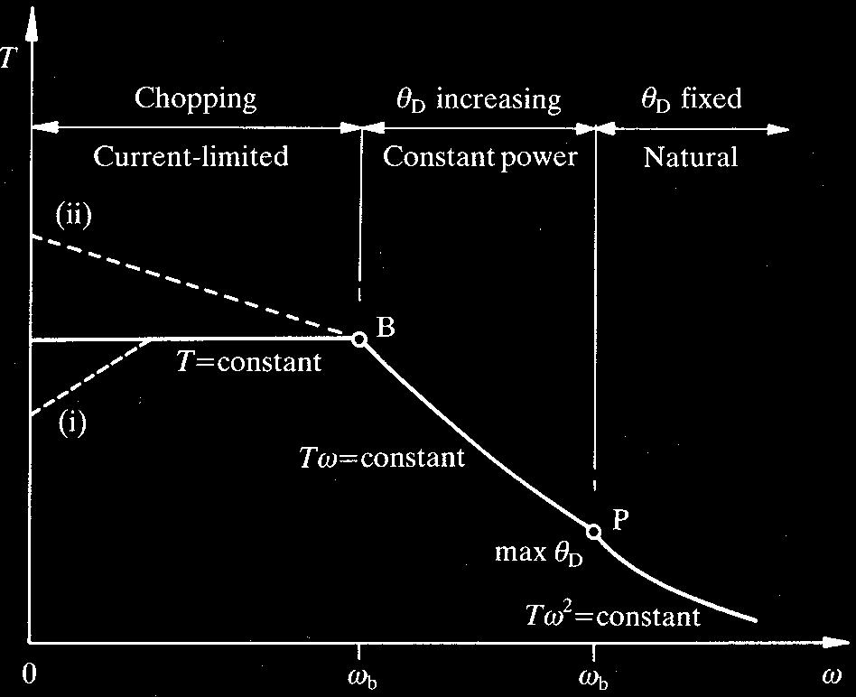The average torque is controlled by adjusting the magnitude of winding current I p or by varying the dwell