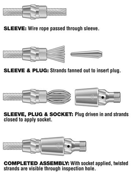 The PLUG, which is inserted to separate and hold the rope strands in the sleeve. 3. The covering SOCKET The combination of these three units literally locks the rope into a strong, solid assembly.
