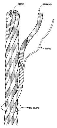 34 SECTION 2-ELEVATOR PRODUCTS ELEVATOR PRODUCTS Elevator Wire Rope Wire Rope Specification Elevator Wire Rope is specified by its diameter, construction, finish, grade, lay, preforming, and core.
