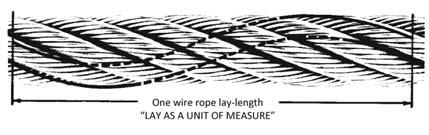 In Regular Lay wire rope, the direction of the wires are twisted in an opposite direction than the direction of the strands.