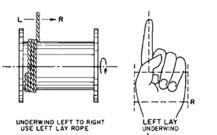Using the right hand for Right Lay wire rope, and the left hand for Left Lay wire rope, the clenched fist denotes the drum, the extended index finger the oncoming rope.