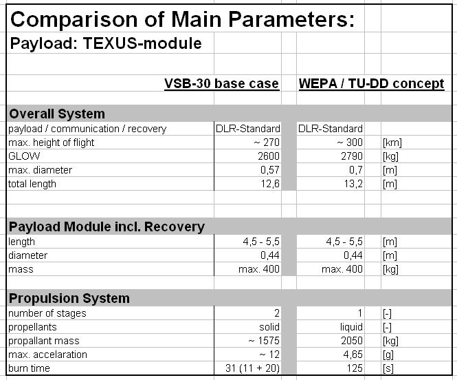 Summary of results: TEXUS Module via LPRE booster Conclusion: Identical max. height (300 km) and payload capacity (400 kg) Significantly reduced maximum acceleration => lower stress on payload (4.