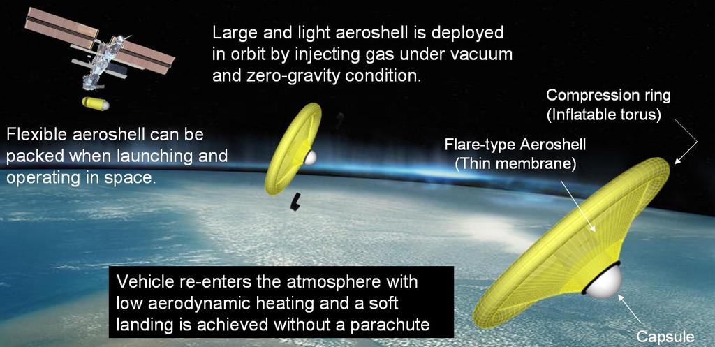 6 Flare type membrane aeroshell Our group focus on the flare type membrane aeroshell supported by an inflatable torus This concepts have