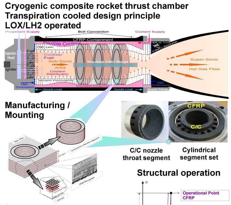 4.2 Development of Liquid Propellant Engines Ceramic Thrust Chamber Commercial exploitation of ceramic technology intended: WEPA DLR joint evaluation of market potential in progress - long term