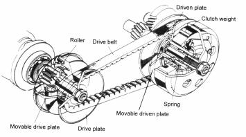 BELT DRIVEN CVT MECHANISM INSPECTION AND SERVICING GENERAL INTRODUCTION The belt driven CVT mechanism is made up of two belt pulleys (the drive belt pulley and the driven belt pulley) whose diameter