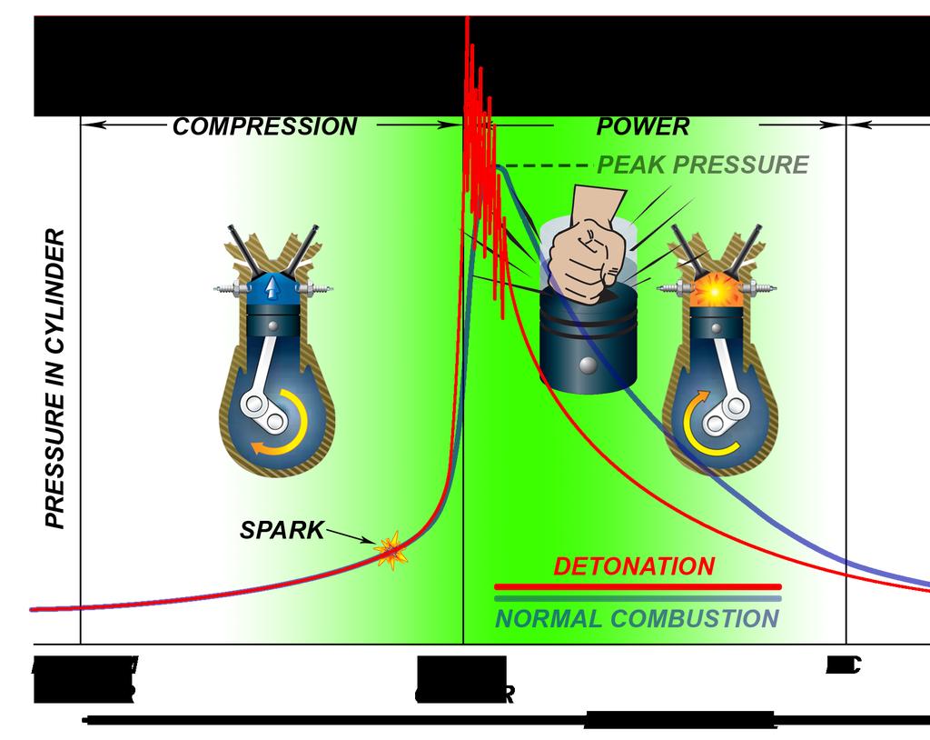 is simply the spontaneous combustion of the end gases, you can visualize a case where the normal flame front has consumed all but the very last remnants of end gases before auto-ignition begins.