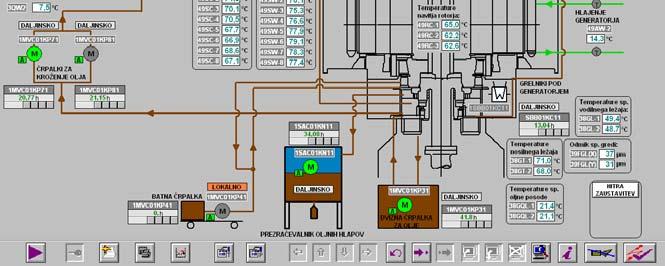 Control System is integrated in overall power plant system and connected to the control center in Nova Gorica what enables remote controlled operation of HPP.