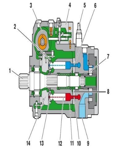 3. HYDRAULIC COMPONENTS 3.1 Pump Rexroth pump type (A10VG) is used which is an axial piston variable pump with integrated boost pump and swash plate designed for hydrostatic drives in closed circuits.