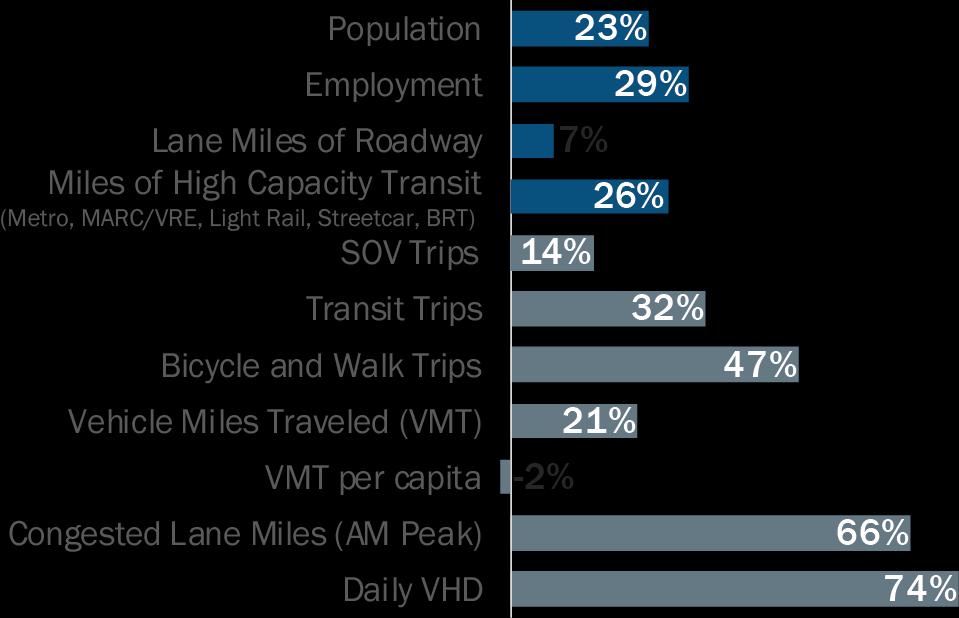 2016 Performance Analysis Summary There will be 23% more residents and 29% more jobs in 2040. To accommodate growth, 7% more lane miles of roadway and 18% more transit rail miles are planned.