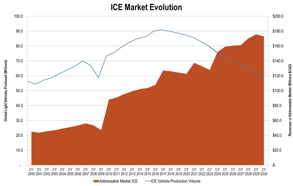 ICE: Market Evolution Updated