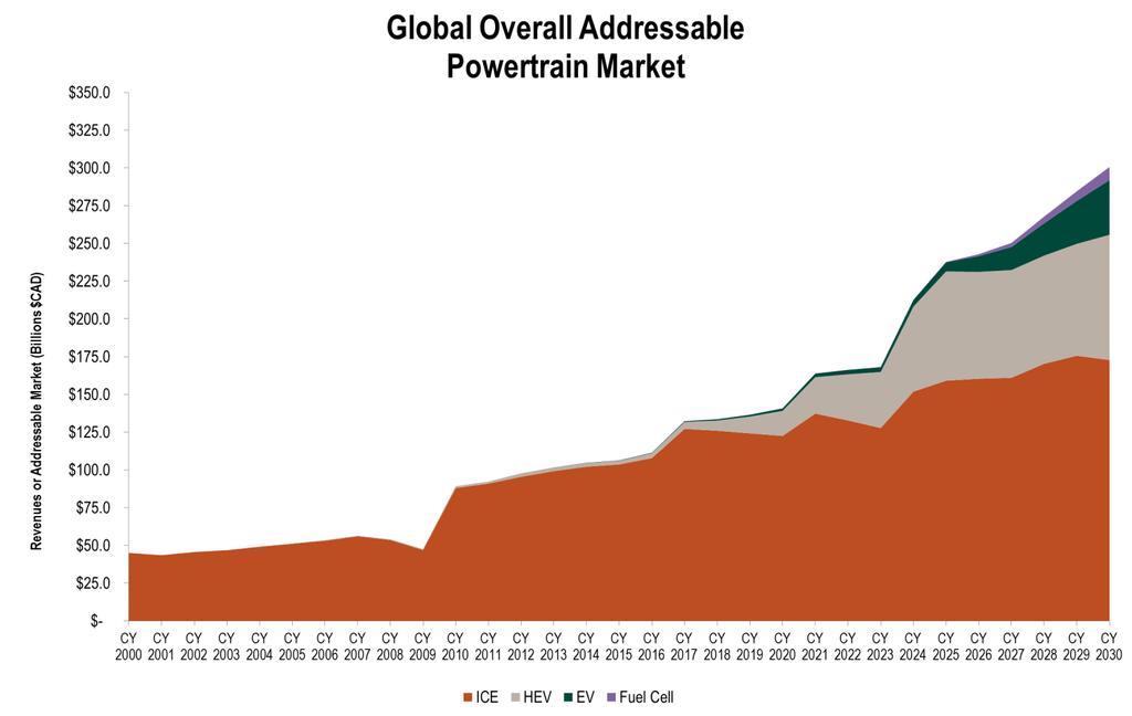 Global Total Addressable Market Pure Battery EV penetration reaches 21% of the market by