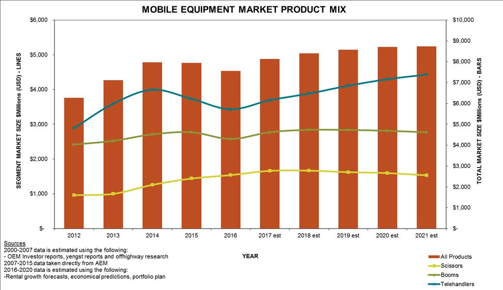 Access Market: Product Outlook