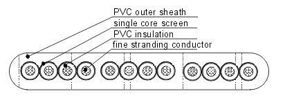 SemoFlat screened PVC flat cables screened Description Application As energy- and control-cables, in particular for hoisting gears, transportation systems, machine tools for medium mechanical