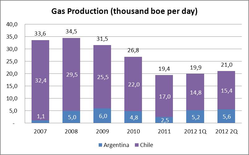 The natural gas produced in Magallanes is the main source of the power generation and heating system used for the city of Punta Arenas, and currently supplies one train of ethanol production.