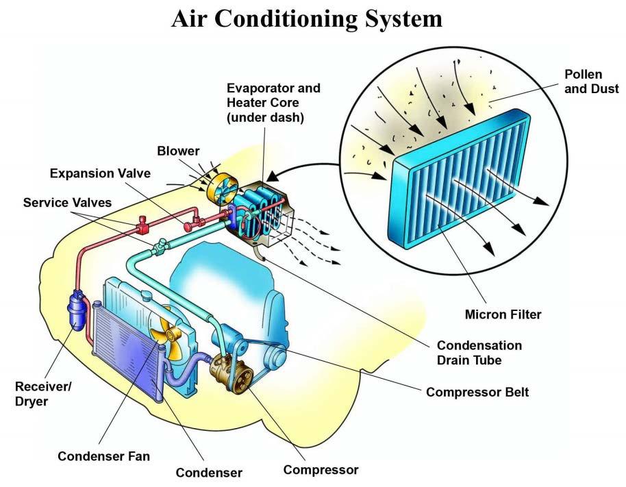 (GHG Air Conditioning Credits) Low global warming potential refrigerant replacement (GWP) replaces conventional refrigerant HFC-134a with lower global warming potential refrigerants such as