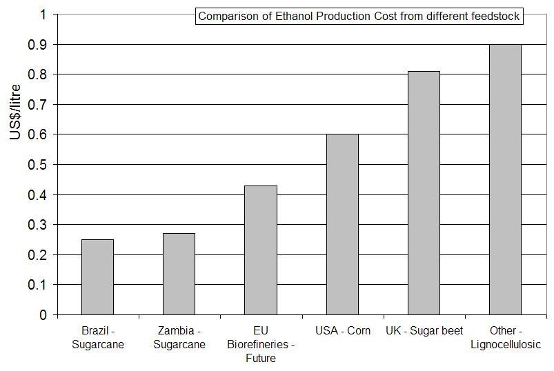 Production cost of ethanol in selected
