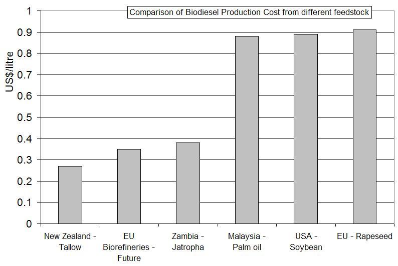Production cost of biodiesel in selected