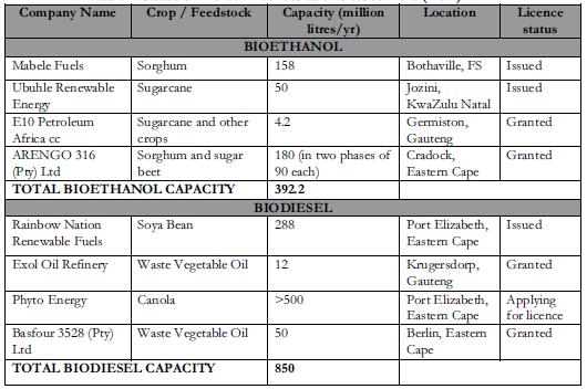 Renewable energy of South Africa Source; Green