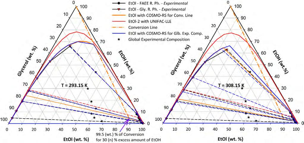 PHYSICAL (PHASE) EQUILIBRIA LLE and VLE Figure 3-15 LLE phase diagrams of EtOl EtOH Glycerol ternary systems at 293.15 K and 308.